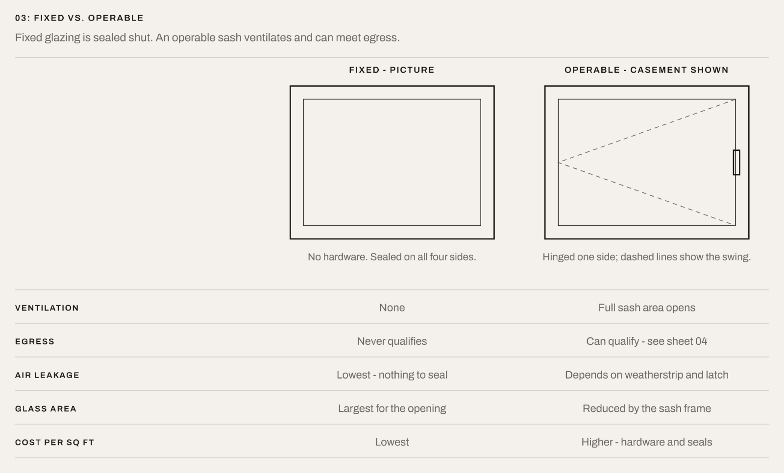 Fixed versus operable window: the parts an operable window has that a fixed one does not