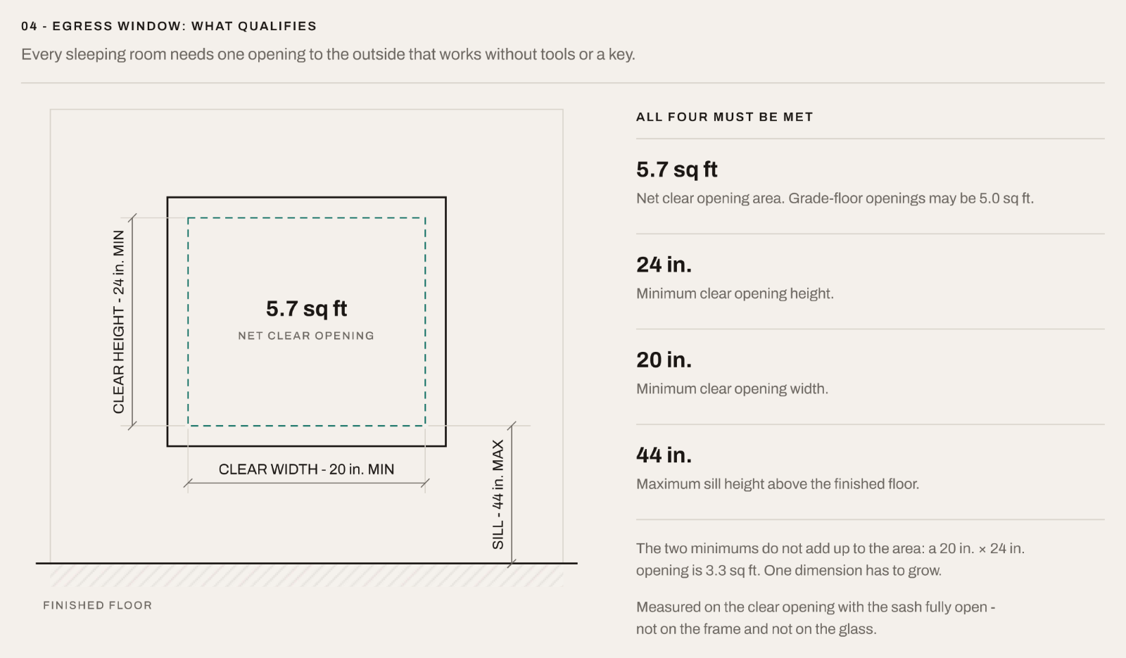 Diagram comparing a fixed picture window with an operable egress-size opening for a bedroom