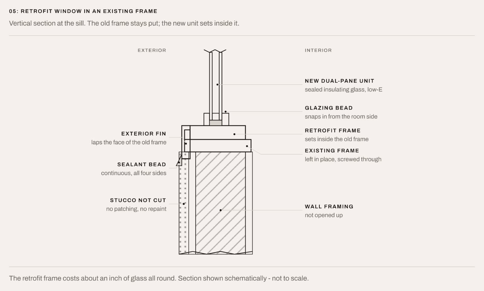 Retrofit Windows: What They Are and When to Use Them 2 Retrofit window set into a retained existing frame, vertical section
