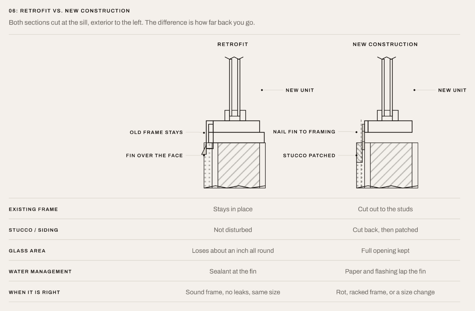 Retrofit Windows: What They Are and When to Use Them 4 Retrofit versus new-construction window, shown in section at the sill
