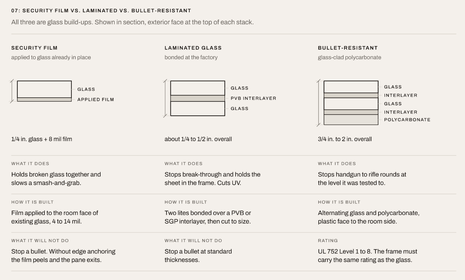 Security film versus laminated glass versus bullet-resistant glazing, shown in section