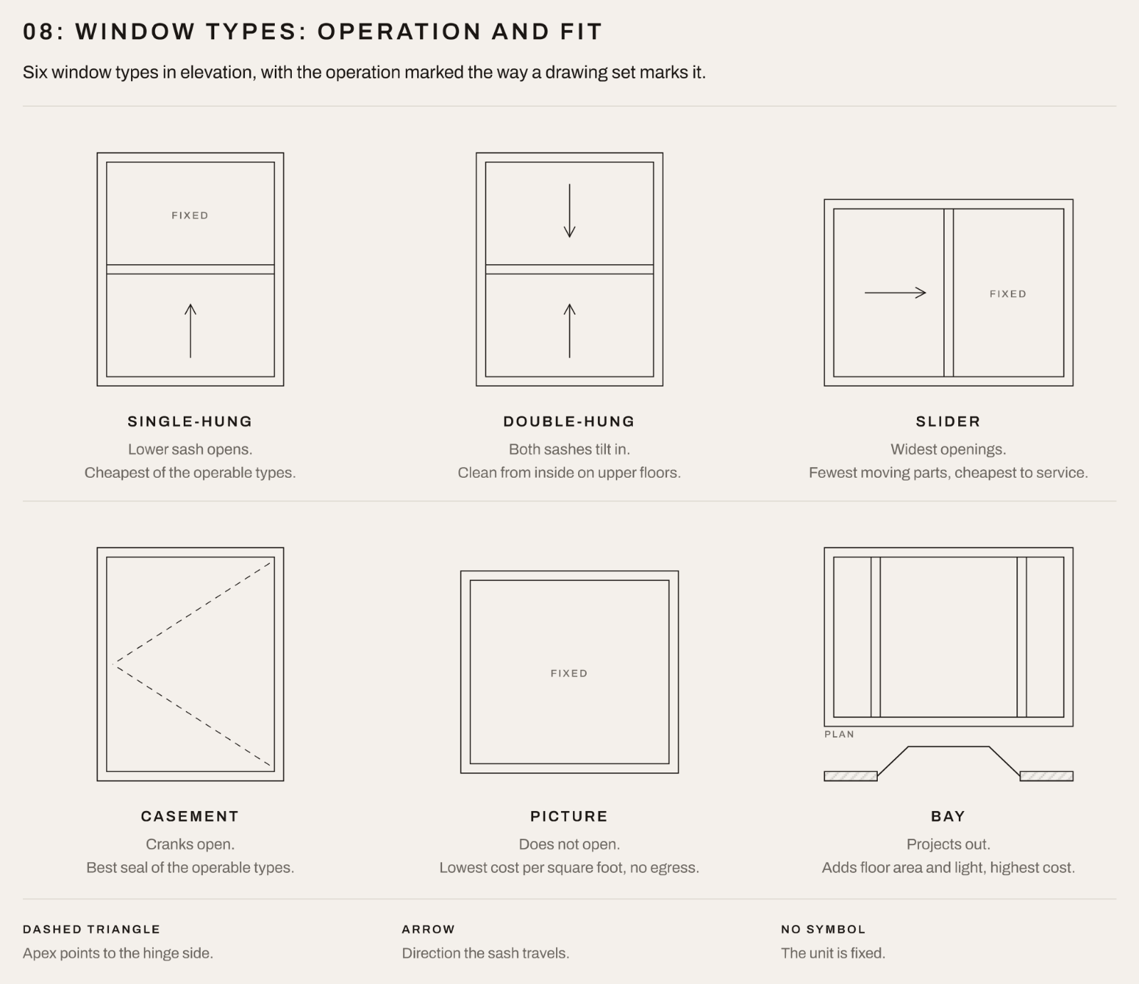 Window Replacement & Installation in Las Vegas 2 Six window types in elevation: single-hung, double-hung, slider, casement, picture and bay