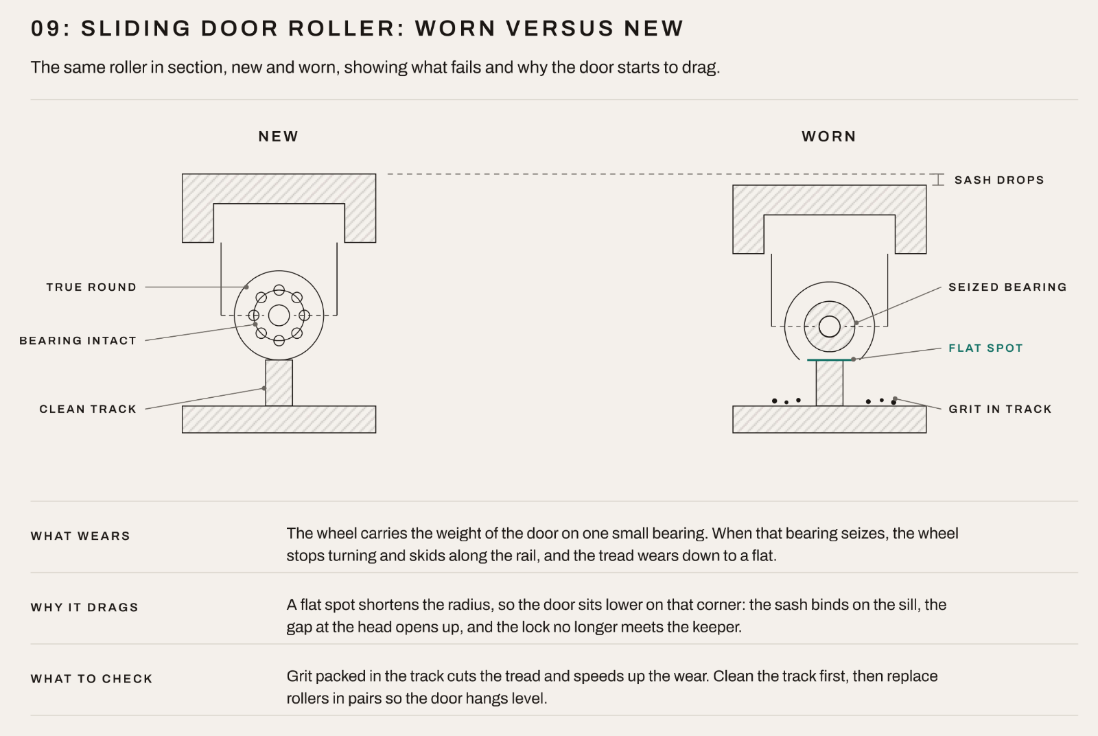 A sliding-door roller, new versus worn, in section